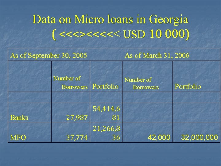 Data on Micro loans in Georgia ( <<<><<<<< USD 10 000) As of September