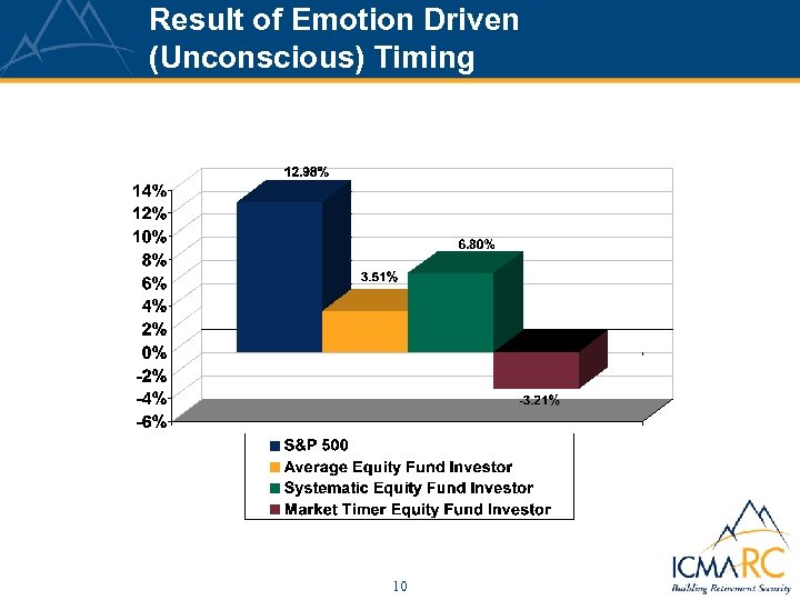 Result of Emotion Driven (Unconscious) Timing 10 