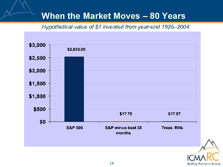 When the Market Moves – 80 Years Hypothetical value of $1 invested from year-end