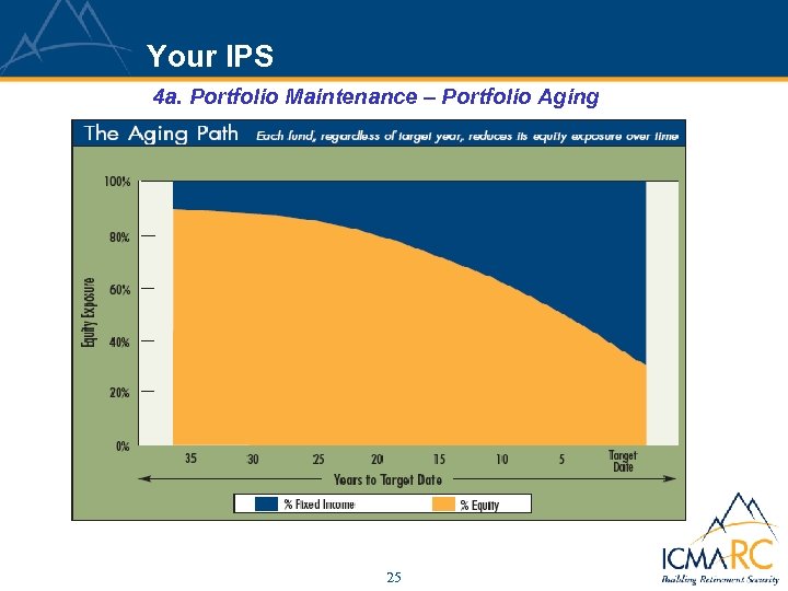 Your IPS 4 a. Portfolio Maintenance – Portfolio Aging 25 