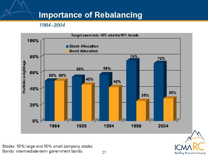 Importance of Rebalancing 1984– 2004 Portfolio weightings Target asset mix: 50% stocks/50% bonds Stocks: