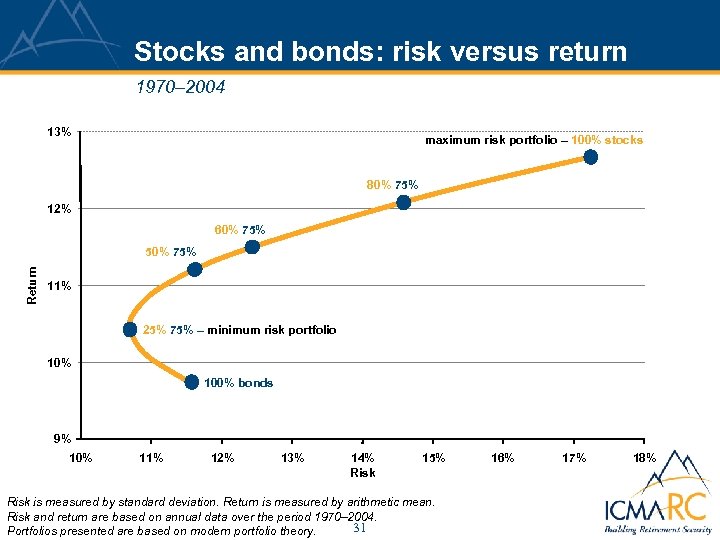 Stocks and bonds: risk versus return 1970– 2004 13% maximum risk portfolio – 100%