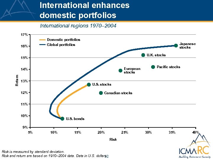 International enhances domestic portfolios International regions 1970– 2004 17% 16% Domestic portfolios Global portfolios