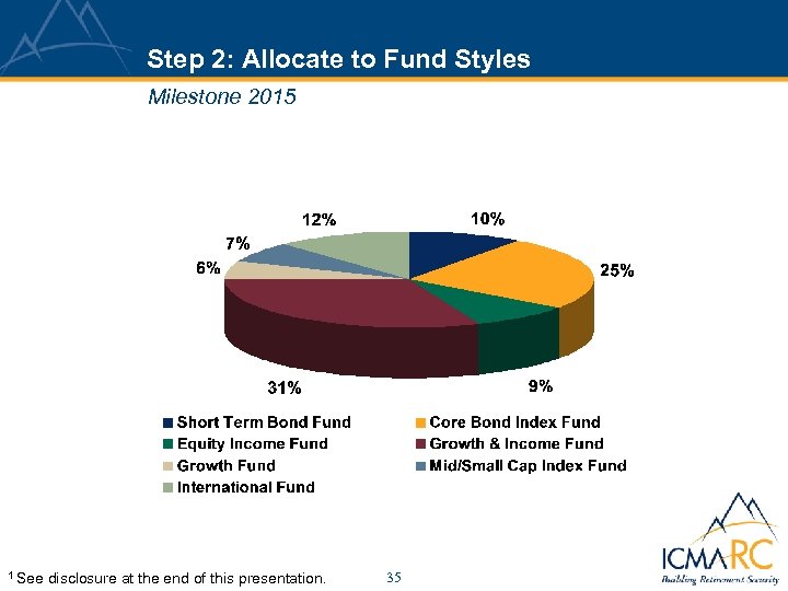 Step 2: Allocate to Fund Styles Milestone 2015 1 See disclosure at the end