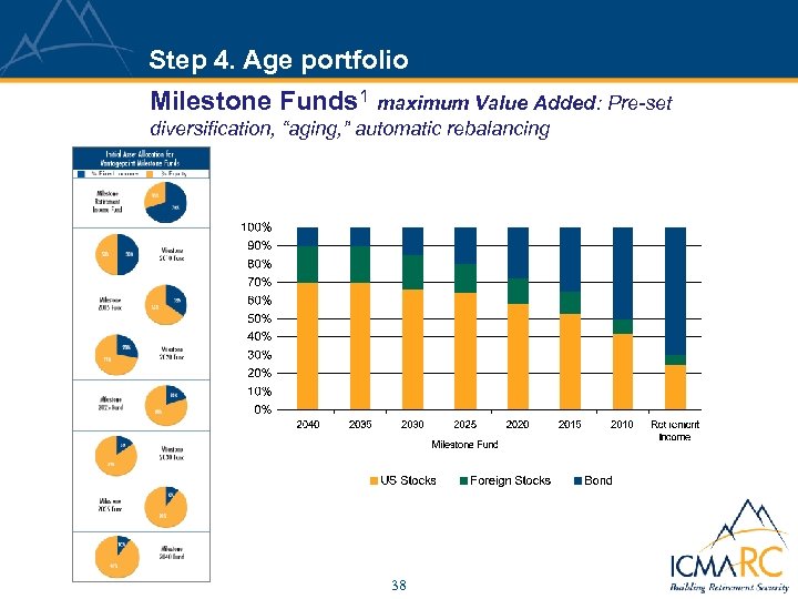 Step 4. Age portfolio Milestone Funds 1 maximum Value Added: Pre-set diversification, “aging, ”