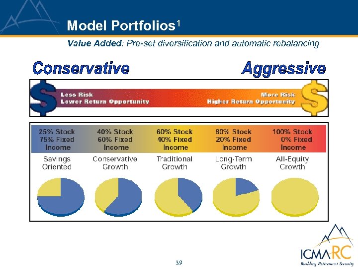 Model Portfolios 1 Value Added: Pre-set diversification and automatic rebalancing 39 