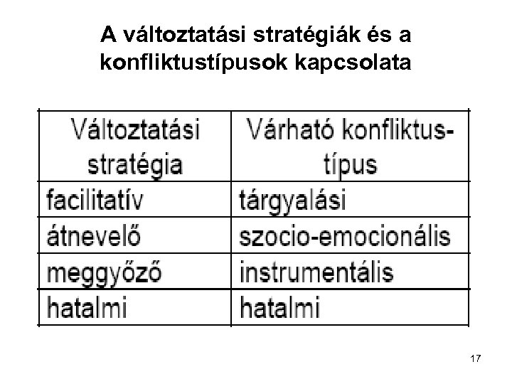 A változtatási stratégiák és a konfliktustípusok kapcsolata 17 