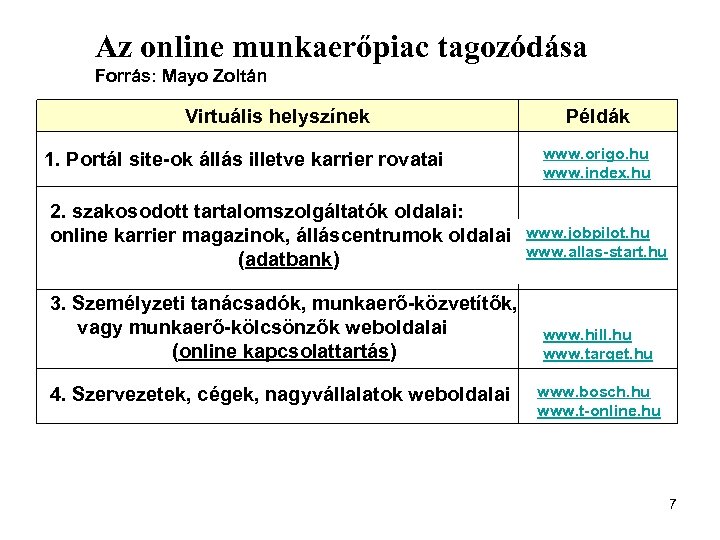 Az online munkaerőpiac tagozódása Forrás: Mayo Zoltán Virtuális helyszínek 1. Portál site-ok állás illetve