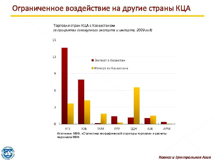 Ограниченное воздействие на другие страны КЦА Торговля стран КЦА с Казахстаном (в процентах совокупного