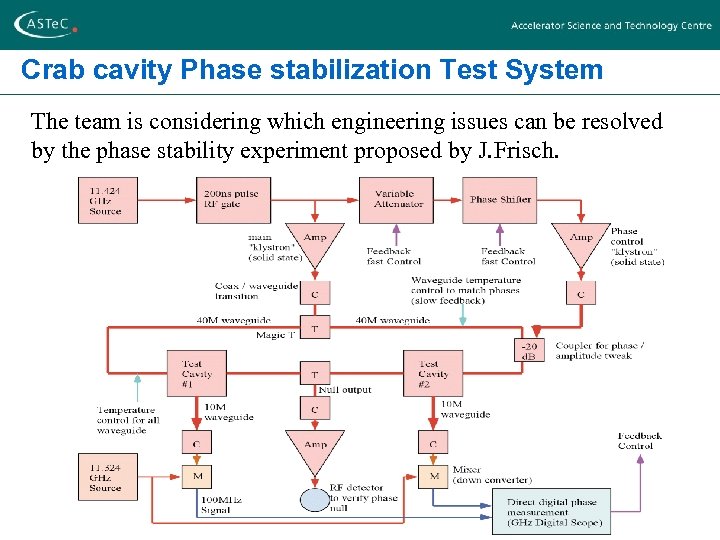 Crab cavity Phase stabilization Test System The team is considering which engineering issues can