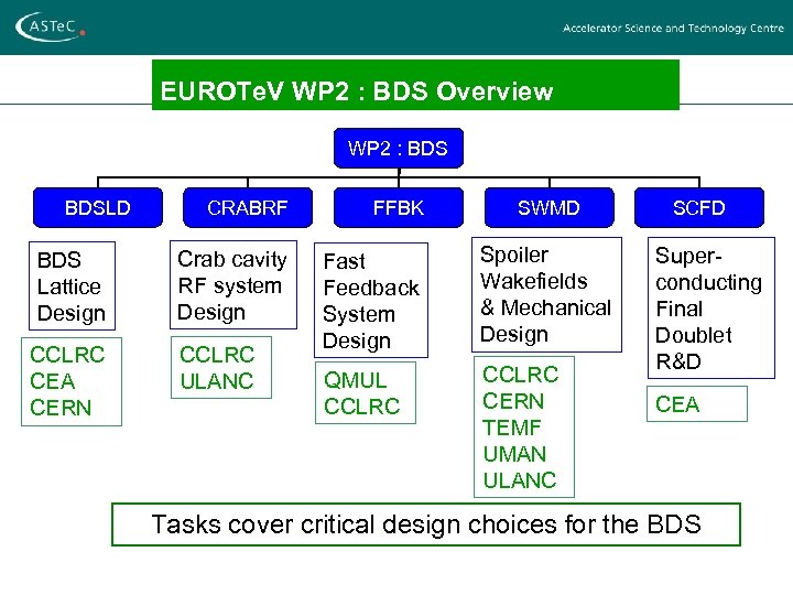 EUROTe. V WP 2 : BDS Overview WP 2 : BDSLD BDS Lattice Design