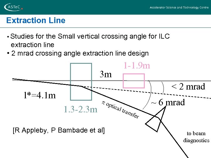Extraction Line • Studies for the Small vertical crossing angle for ILC extraction line
