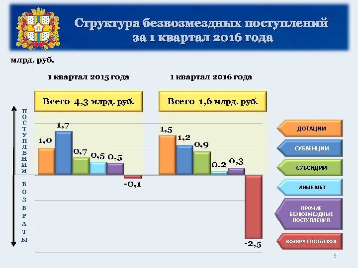 Министерство финансов Омской области Структура безвозмездных поступлений за 1 квартал 2016 года млрд. руб.
