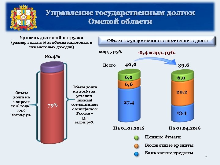 Министерство финансов Омской области Управление государственным долгом Омской области Уровень долговой нагрузки (размер долга