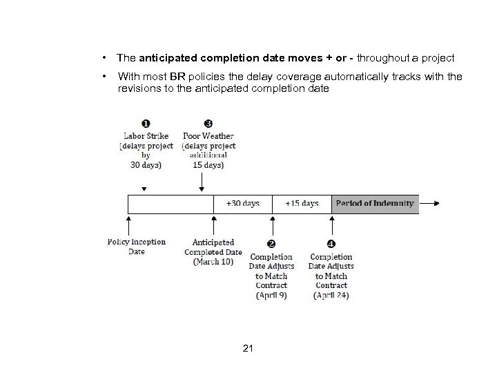  • The anticipated completion date moves + or - throughout a project •