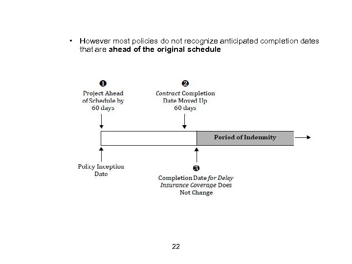  • However most policies do not recognize anticipated completion dates that are ahead