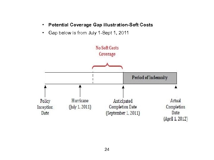 • Potential Coverage Gap illustration-Soft Costs • Gap below is from July 1