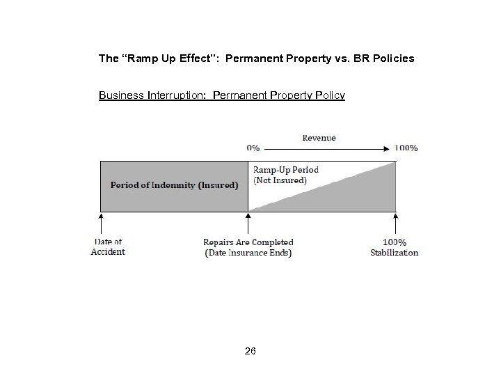 The “Ramp Up Effect”: Permanent Property vs. BR Policies Business Interruption: Permanent Property Policy