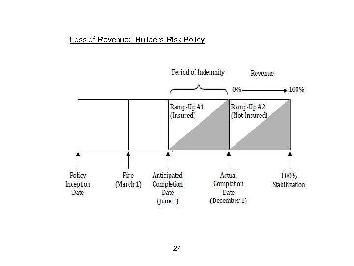 Loss of Revenue: Builders Risk Policy 27 