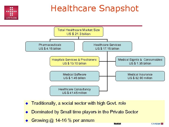 Healthcare Snapshot Total Healthcare Market Size US $ 21. 3 billion Pharmaceuticals US $