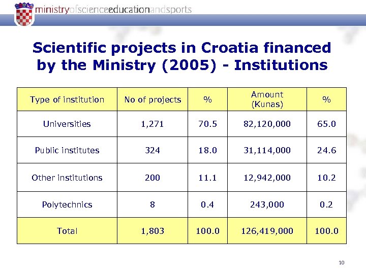 Scientific projects in Croatia financed by the Ministry (2005) - Institutions Type of institution