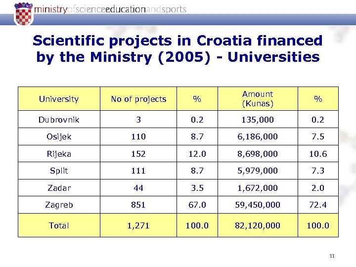 Scientific projects in Croatia financed by the Ministry (2005) - Universities University No of