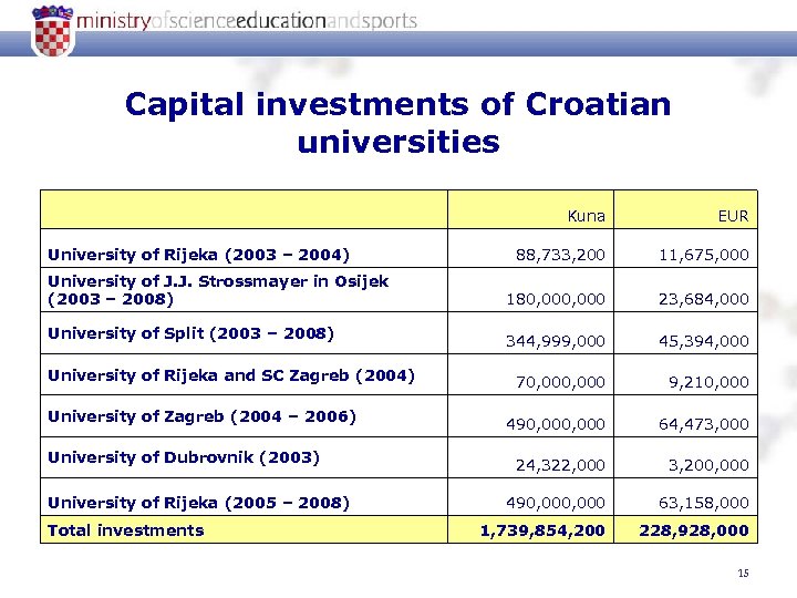 Capital investments of Croatian universities Kuna EUR 88, 733, 200 11, 675, 000 University