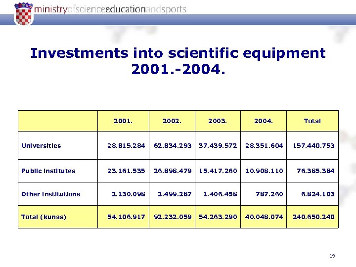 Investments into scientific equipment 2001. -2004. 2001. 2002. 2003. 2004. Total Universities 28. 815.