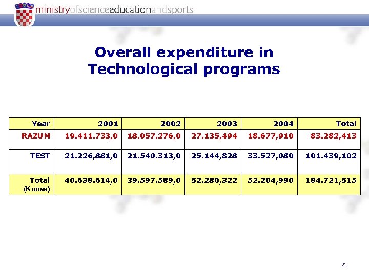 Overall expenditure in Technological programs Year 2001 2002 2003 2004 Total RAZUM 19. 411.