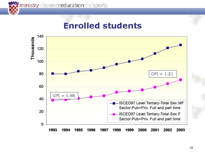 Enrolled students GPI = 1. 21 GPI = 0. 98 24 