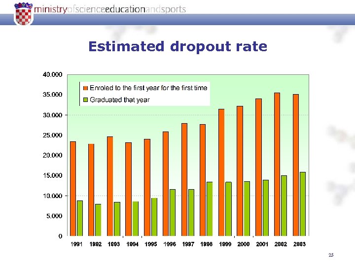 Estimated dropout rate 25 