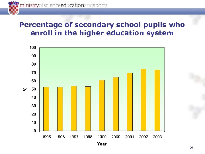 Percentage of secondary school pupils who enroll in the higher education system 26 