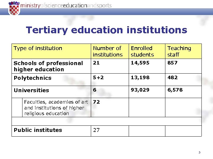 Tertiary education institutions Type of institution Number of institutions Enrolled students Teaching staff Schools
