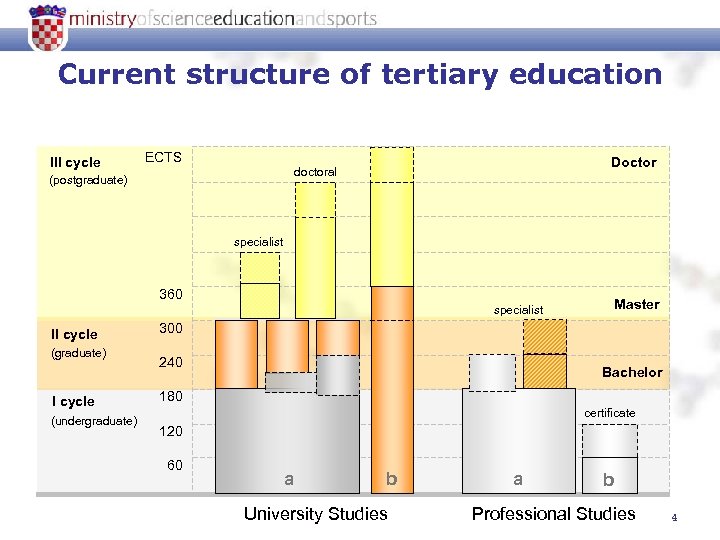 Current structure of tertiary education III cycle ECTS Doctor doctoral (postgraduate) specialist 360 Master