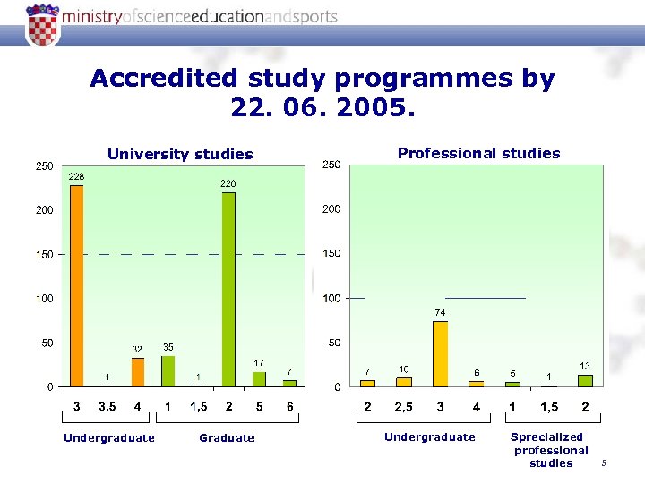 Accredited study programmes by 22. 06. 2005. University studies Undergraduate Graduate Professional studies Undergraduate