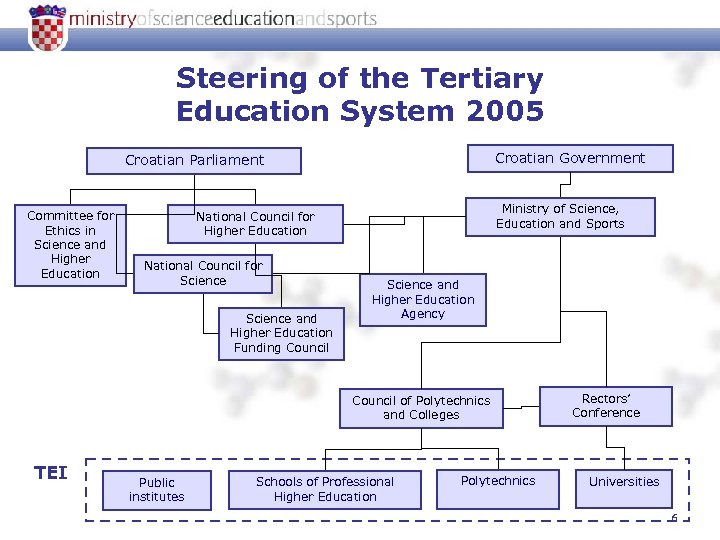 Steering of the Tertiary Education System 2005 Croatian Government Croatian Parliament Committee for Ethics