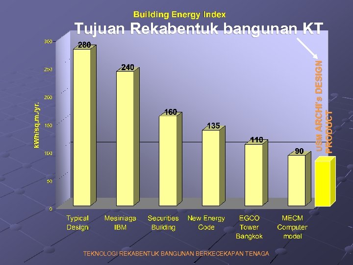 TEKNOLOGI REKABENTUK BANGUNAN BERKECEKAPAN TENAGA PRODUCT USM ARCHI’s DESIGN Tujuan Rekabentuk bangunan KT 