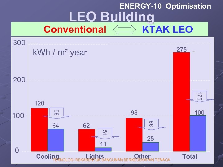 ENERGY-10 Optimisation LEO Building MECM NREL / Auto. Build Shoebox Base LEO Conventional KTAK