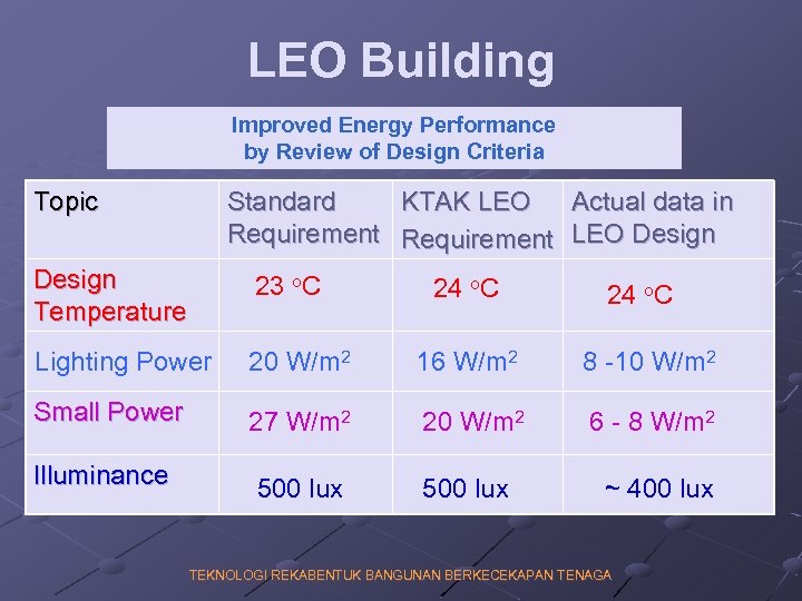 LEO Building Improved Energy Performance by Review of Design Criteria Topic Design Temperature Standard