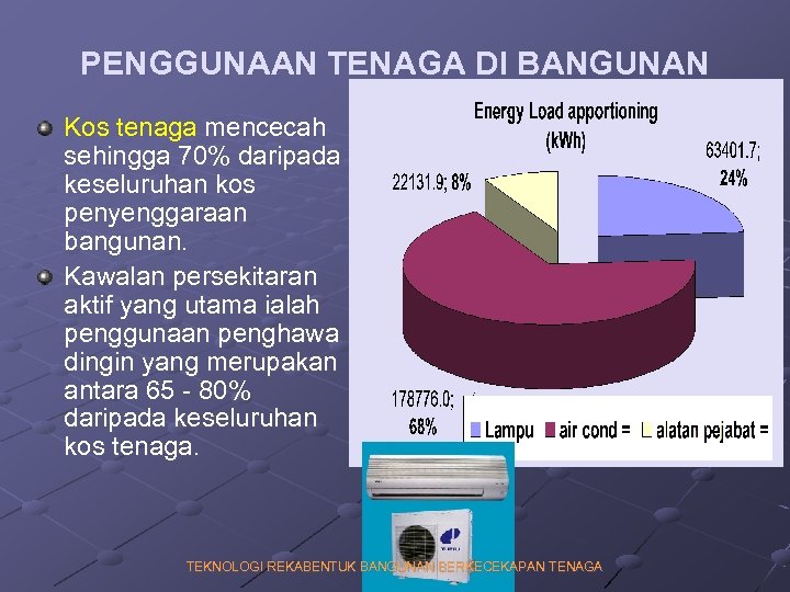 PENGGUNAAN TENAGA DI BANGUNAN Kos tenaga mencecah sehingga 70% daripada keseluruhan kos penyenggaraan bangunan.