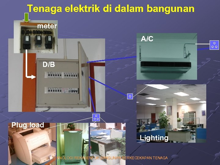 Tenaga elektrik di dalam bangunan meter A/C D/B Plug load Lighting TEKNOLOGI REKABENTUK BANGUNAN