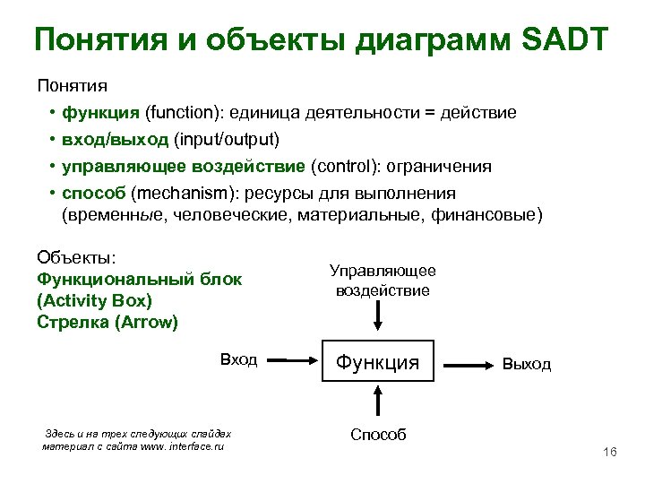 На диаграммах sadt управляющая информация входит в блок