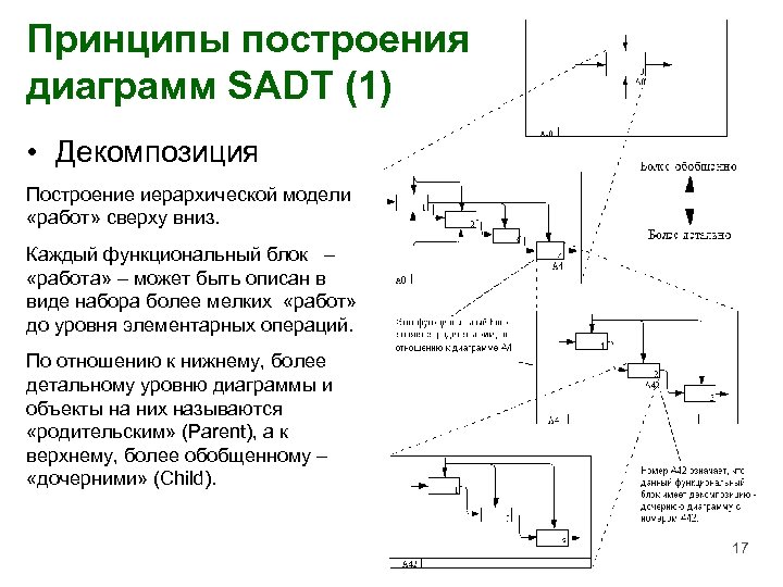 Принцип построения диаграммы. Структура SADT-модели. Декомпозиция диаграмм. Опишите принцип построения диаграммы. Принципы построения графиков. Принципы построения моделей.