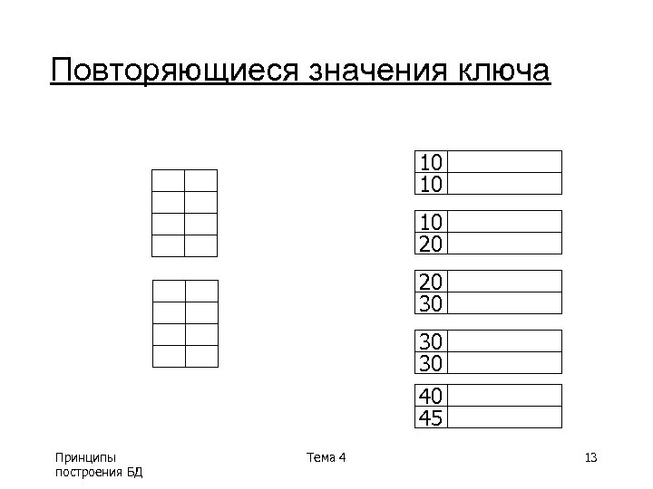Повторяющиеся значения ключа 10 10 10 20 20 30 30 30 40 45 Принципы