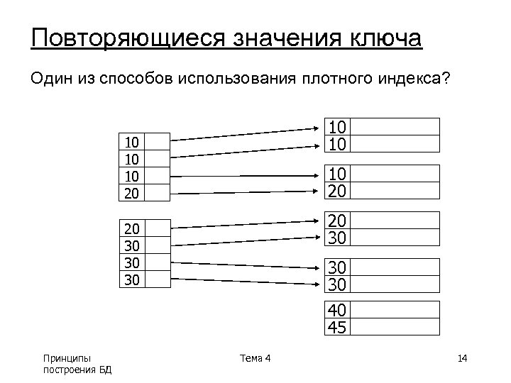 Повторяющиеся значения ключа Один из способов использования плотного индекса? 10 10 10 20 20
