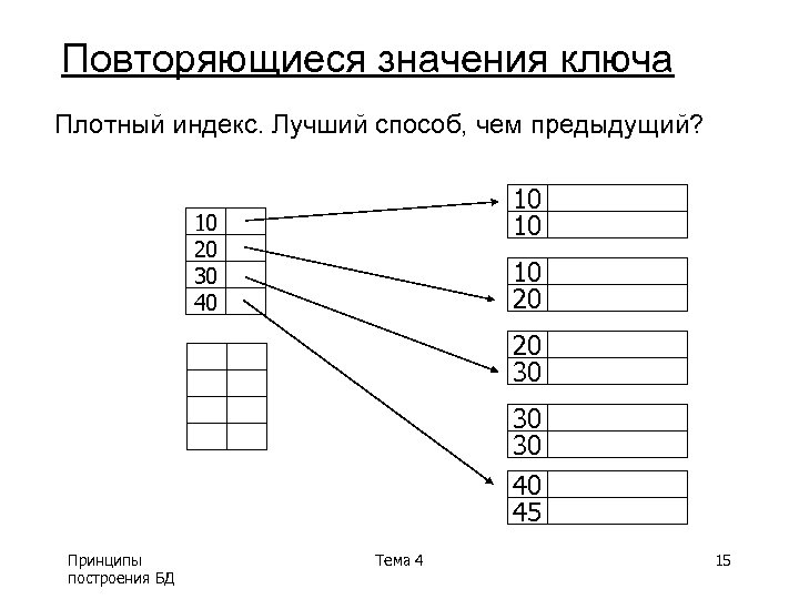 Повторяющиеся значения ключа Плотный индекс. Лучший способ, чем предыдущий? 10 10 10 20 30
