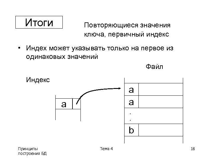Итоги Повторяющиеся значения ключа, первичный индекс • Индех может указывать только на первое из