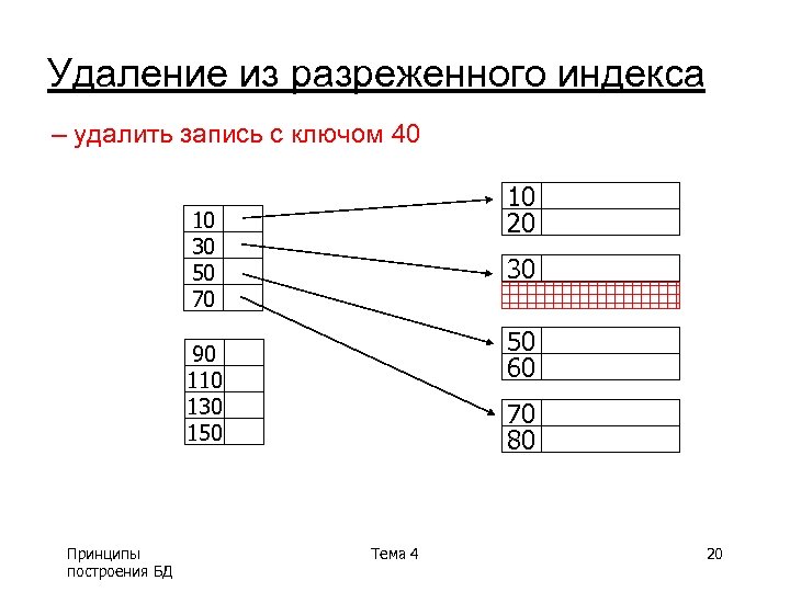 Удаление из разреженного индекса – удалить запись с ключом 40 10 20 10 30