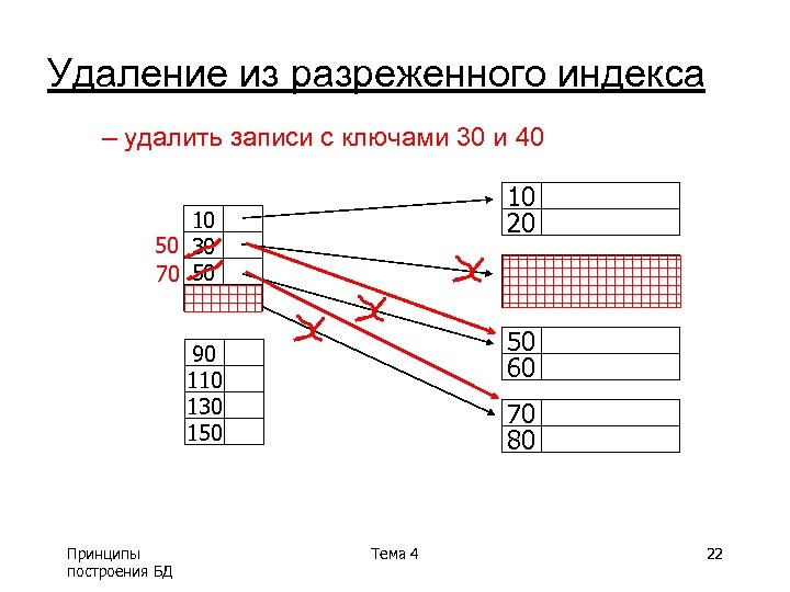 Удаление из разреженного индекса – удалить записи с ключами 30 и 40 10 20