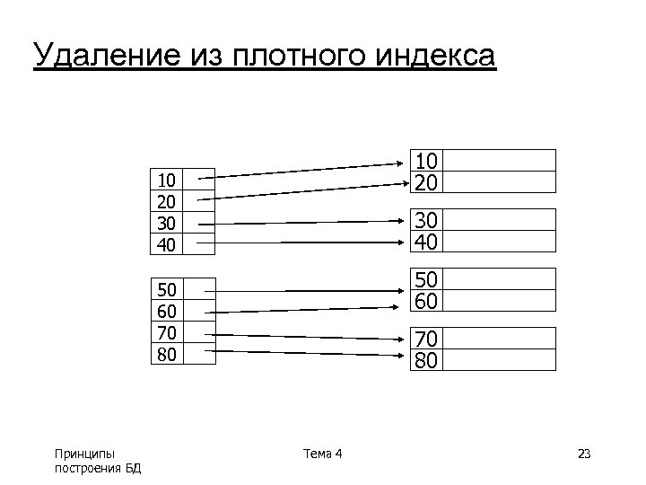 Удаление из плотного индекса 10 20 30 40 50 60 70 80 Принципы построения